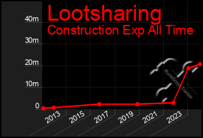 Total Graph of Lootsharing