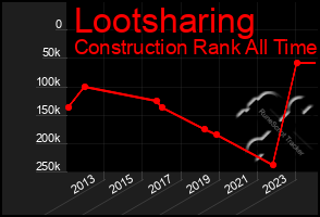 Total Graph of Lootsharing