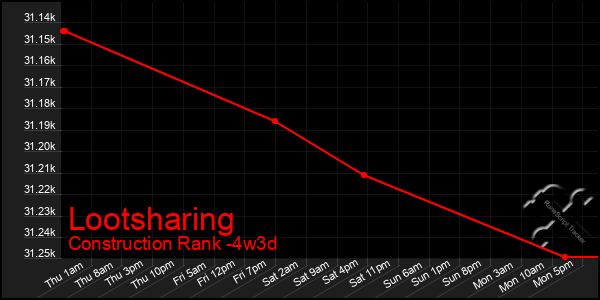 Last 31 Days Graph of Lootsharing