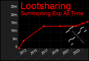 Total Graph of Lootsharing