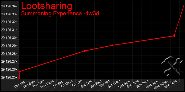 Last 31 Days Graph of Lootsharing