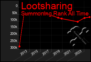 Total Graph of Lootsharing