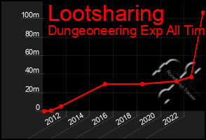 Total Graph of Lootsharing