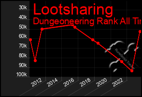 Total Graph of Lootsharing