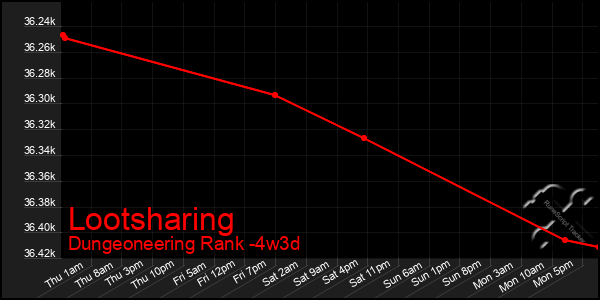Last 31 Days Graph of Lootsharing