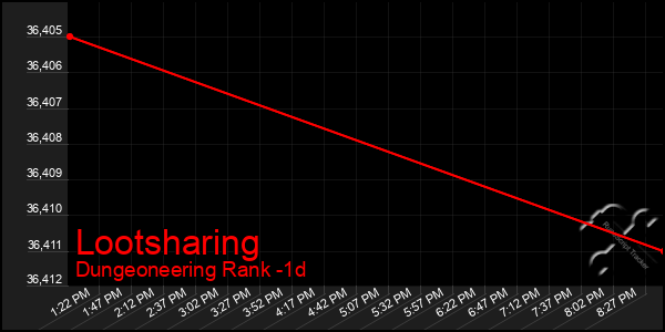 Last 24 Hours Graph of Lootsharing