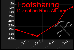 Total Graph of Lootsharing