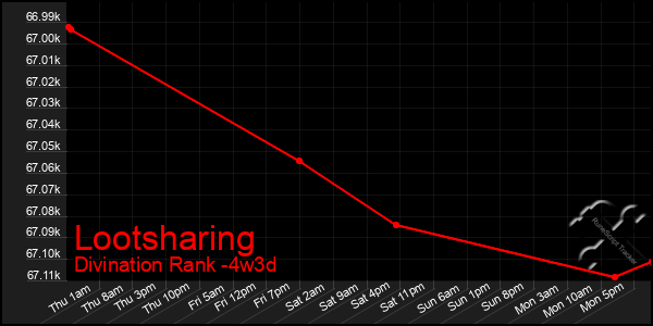 Last 31 Days Graph of Lootsharing