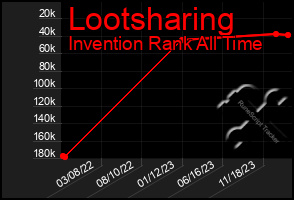 Total Graph of Lootsharing