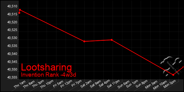Last 31 Days Graph of Lootsharing