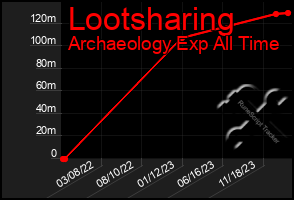 Total Graph of Lootsharing