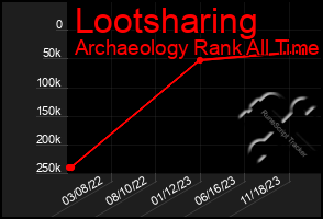 Total Graph of Lootsharing