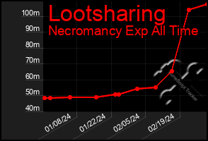 Total Graph of Lootsharing