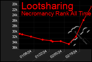 Total Graph of Lootsharing