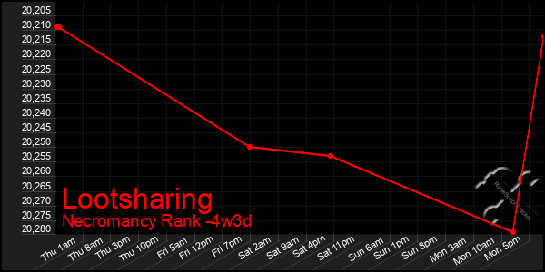Last 31 Days Graph of Lootsharing