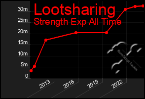 Total Graph of Lootsharing