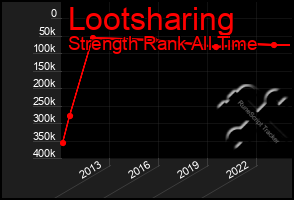 Total Graph of Lootsharing