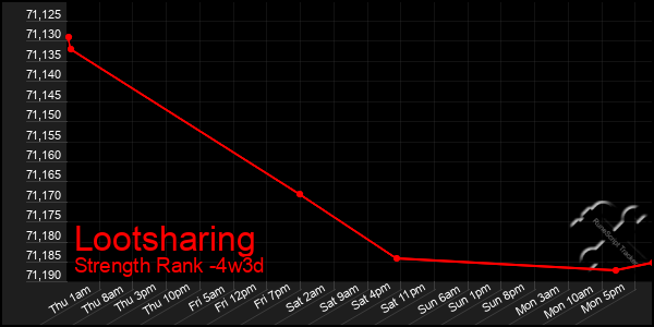 Last 31 Days Graph of Lootsharing