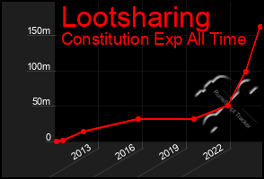 Total Graph of Lootsharing