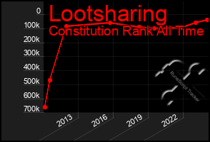 Total Graph of Lootsharing