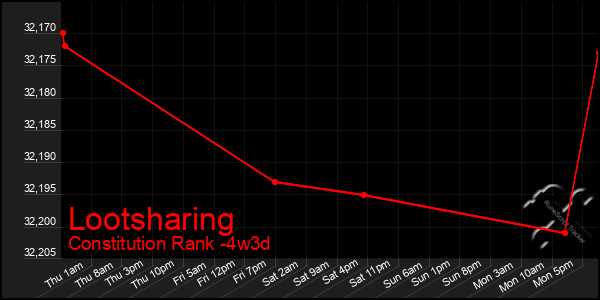 Last 31 Days Graph of Lootsharing
