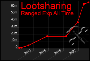 Total Graph of Lootsharing