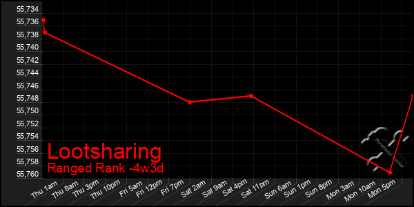 Last 31 Days Graph of Lootsharing