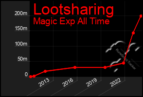 Total Graph of Lootsharing