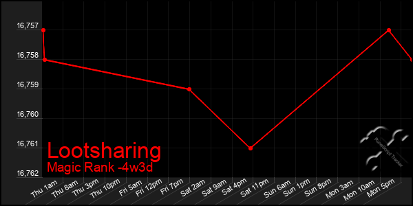 Last 31 Days Graph of Lootsharing