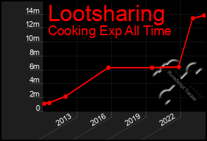 Total Graph of Lootsharing