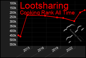 Total Graph of Lootsharing