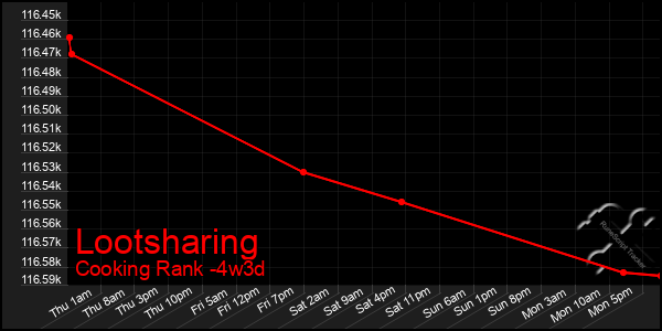Last 31 Days Graph of Lootsharing