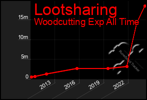 Total Graph of Lootsharing