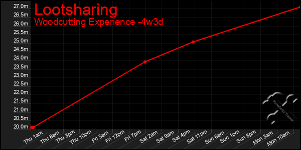 Last 31 Days Graph of Lootsharing