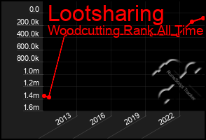 Total Graph of Lootsharing