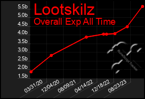 Total Graph of Lootskilz