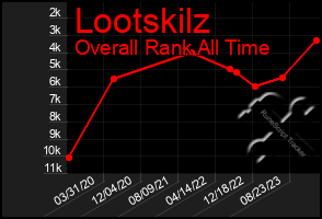 Total Graph of Lootskilz