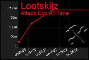 Total Graph of Lootskilz