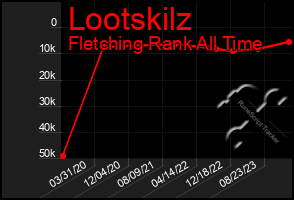 Total Graph of Lootskilz