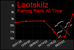 Total Graph of Lootskilz