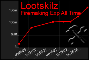 Total Graph of Lootskilz