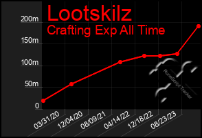 Total Graph of Lootskilz