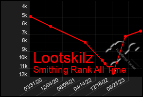 Total Graph of Lootskilz