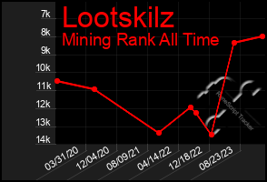 Total Graph of Lootskilz