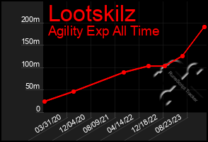 Total Graph of Lootskilz