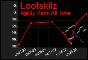 Total Graph of Lootskilz