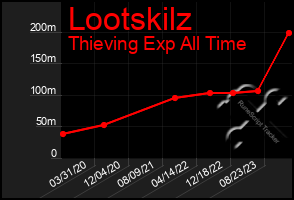 Total Graph of Lootskilz