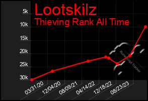 Total Graph of Lootskilz