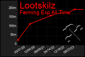 Total Graph of Lootskilz