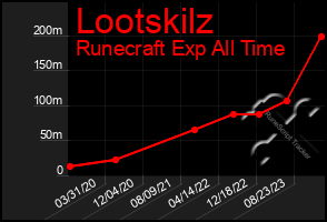 Total Graph of Lootskilz